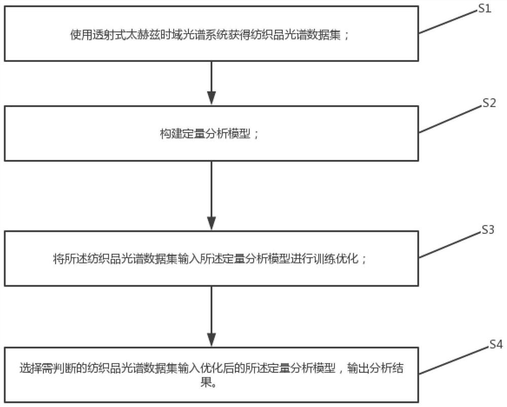 Textile material terahertz spectrum quantitative detection method