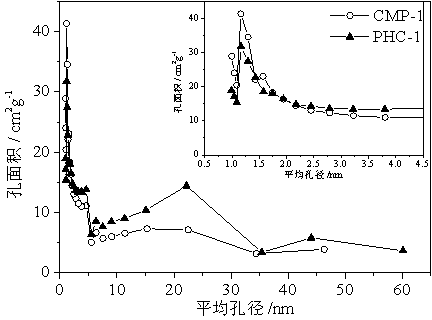 Preparation method of microporous conjugated polymer carbide lithium ion battery anode material