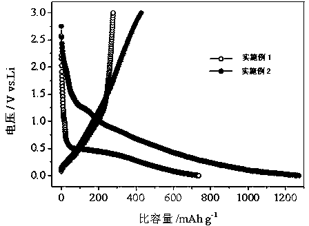 Preparation method of microporous conjugated polymer carbide lithium ion battery anode material