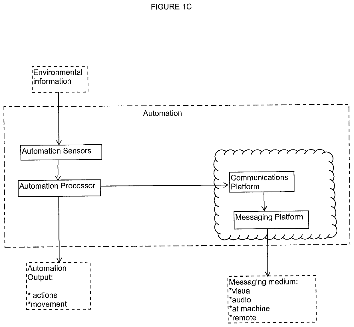 Systems And Methods For Providing Communications From Automation To Third Parties