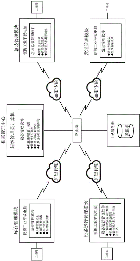 Two-dimensional code-based unmanned aerial vehicle device management system