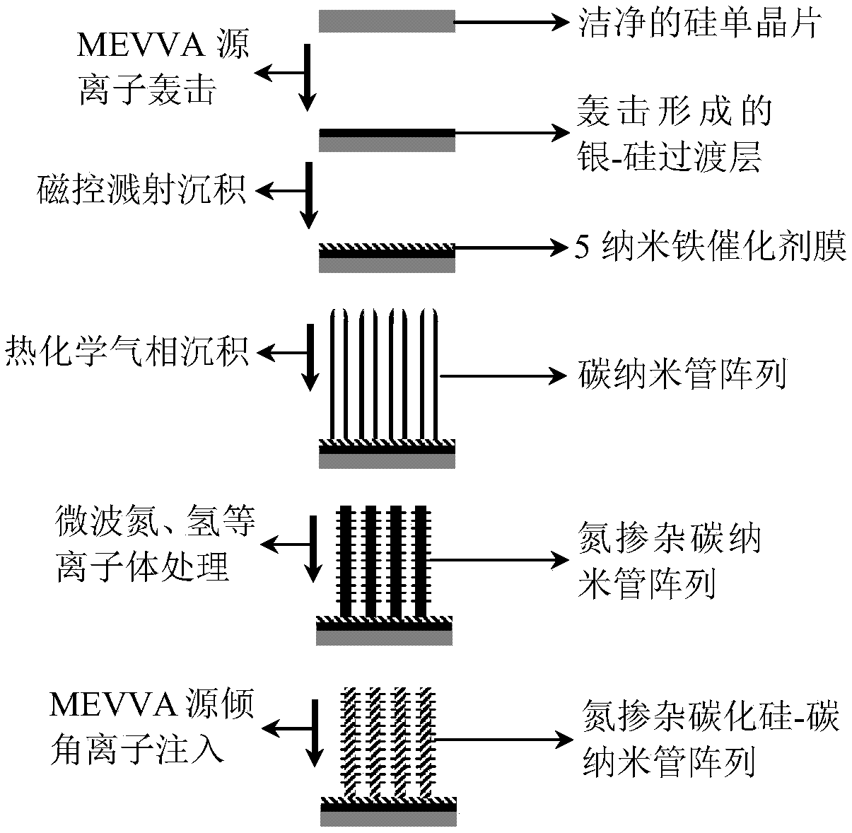 A method for improving field emission performance of carbon nanotube arrays