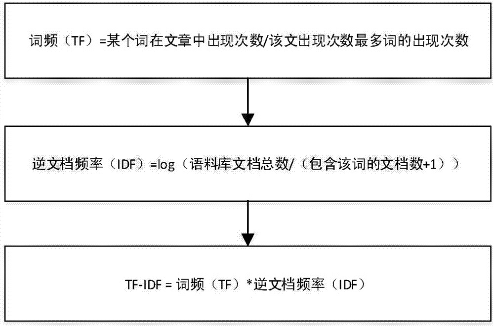 Microblog spread prediction method based on user influences and contents