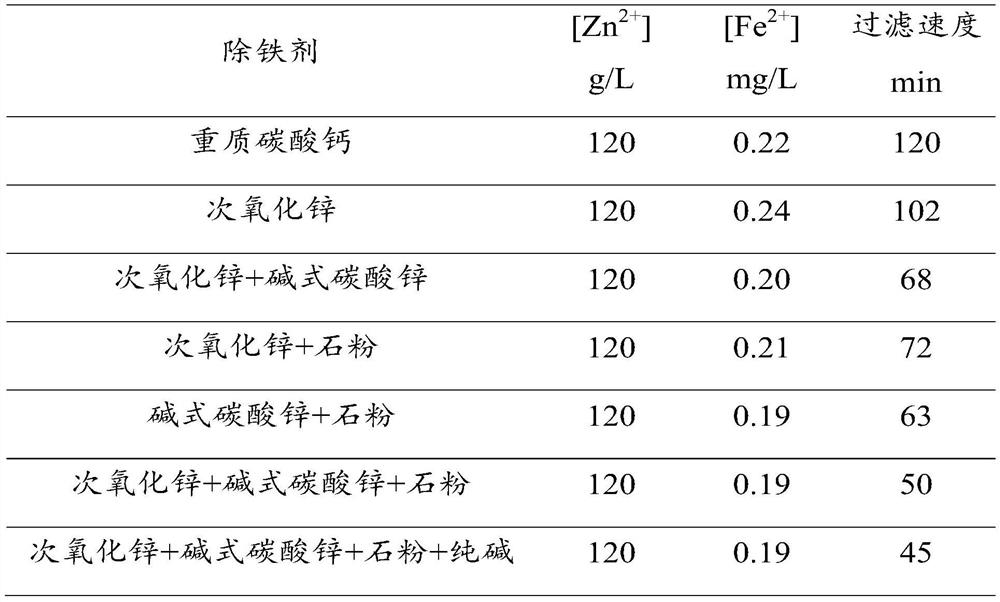 A filter-assisted method for leaching and removing iron from secondary zinc oxide