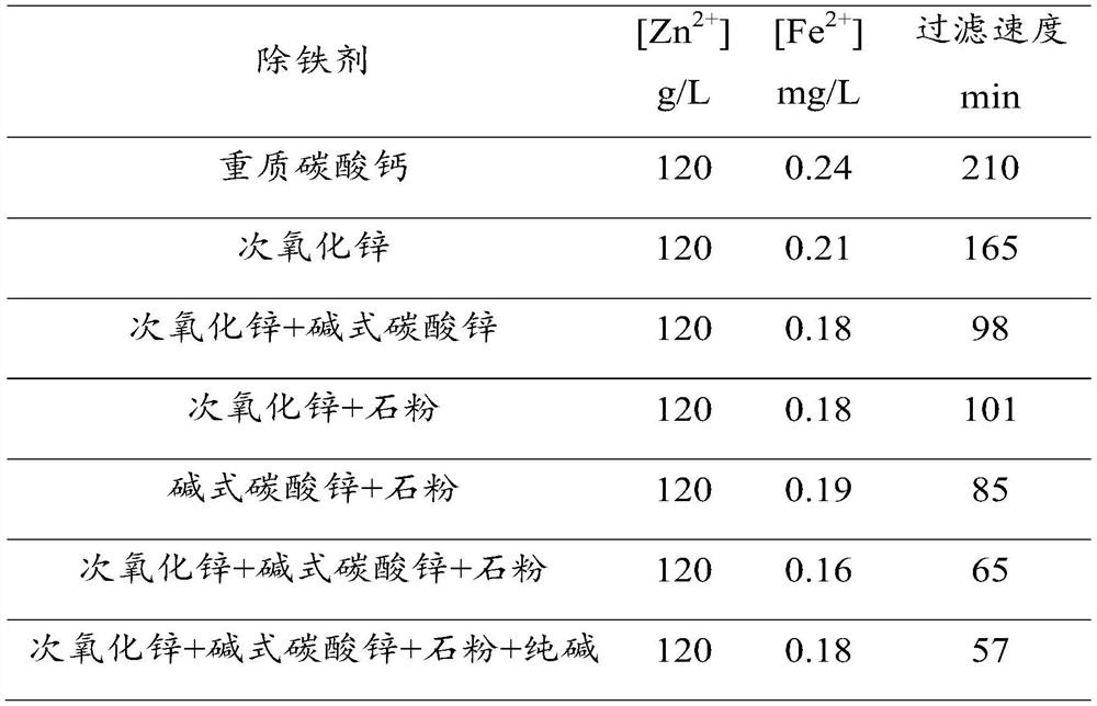 A filter-assisted method for leaching and removing iron from secondary zinc oxide