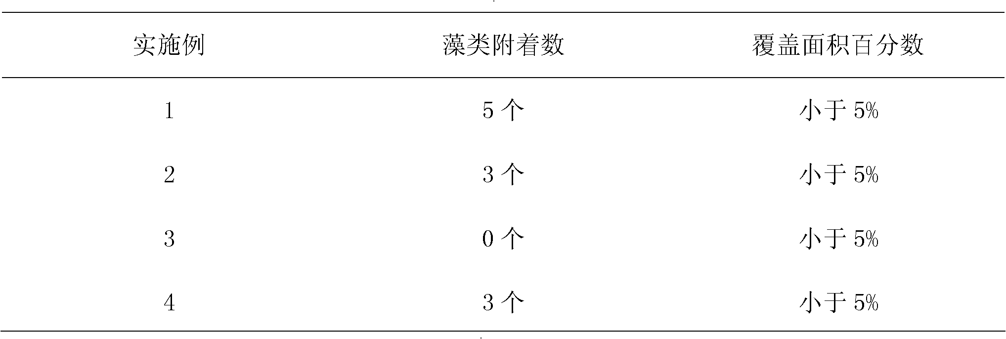 Environmentally-friendly marine antifouling coating and preparation method thereof