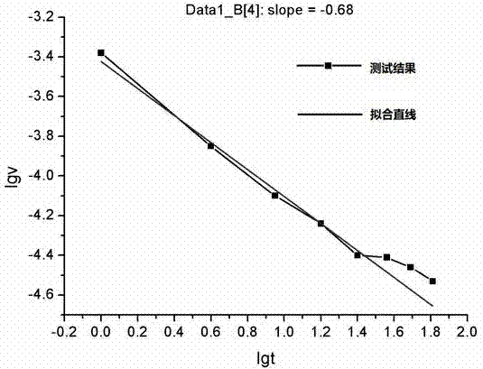 Fracturing fluid filtration rate prediction method