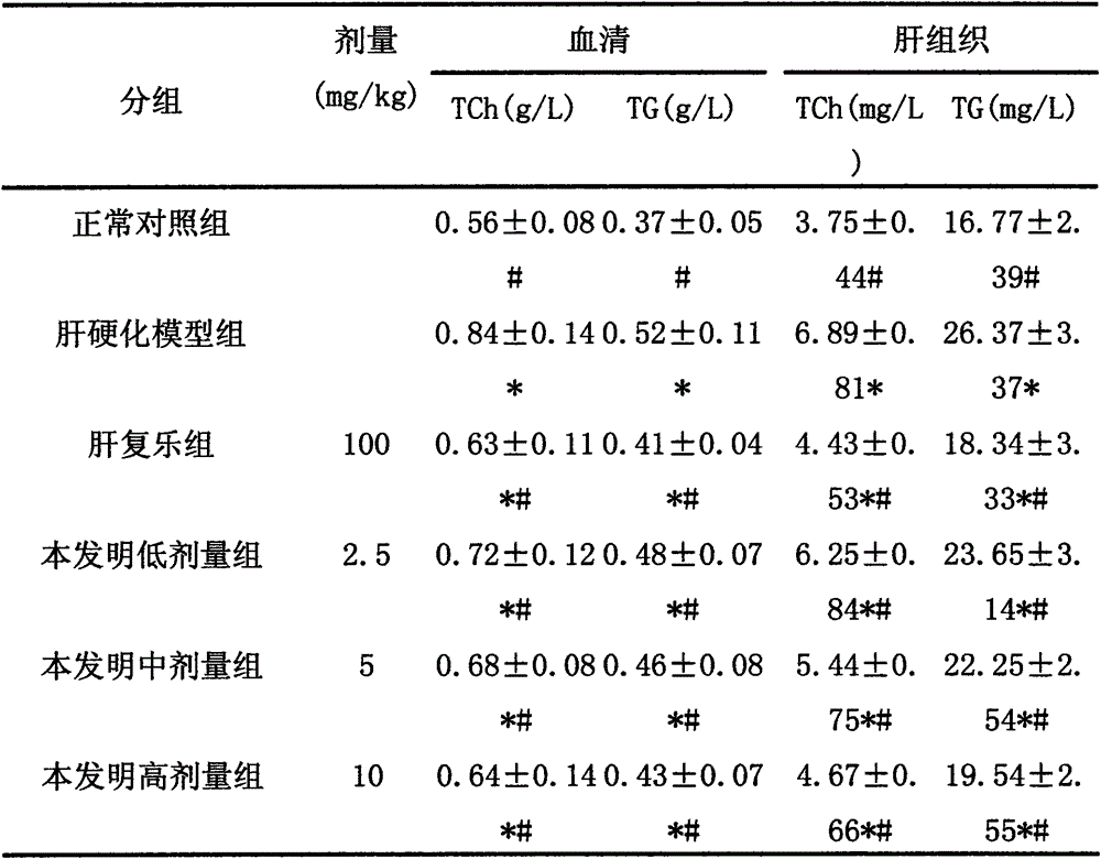 Pharmaceutical composition for preventing liver cirrhosis and application thereof