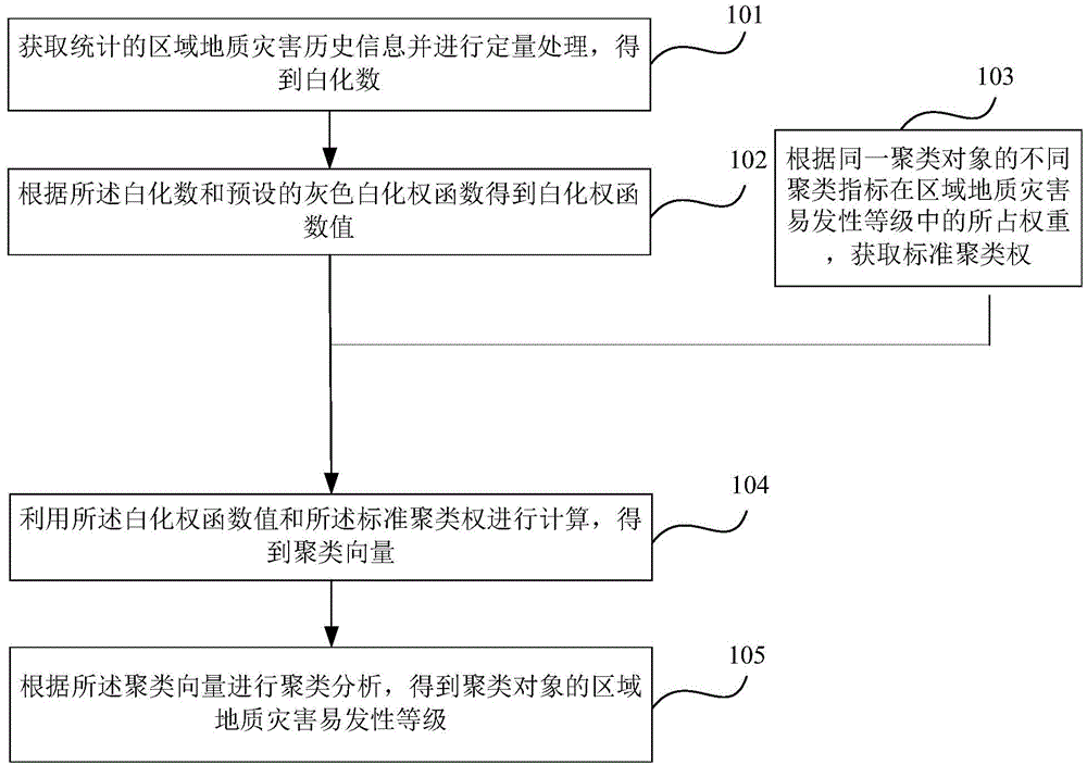 Geological disaster liability judgment method and device