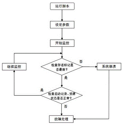 Method for monitoring operation state of Linux server in batch