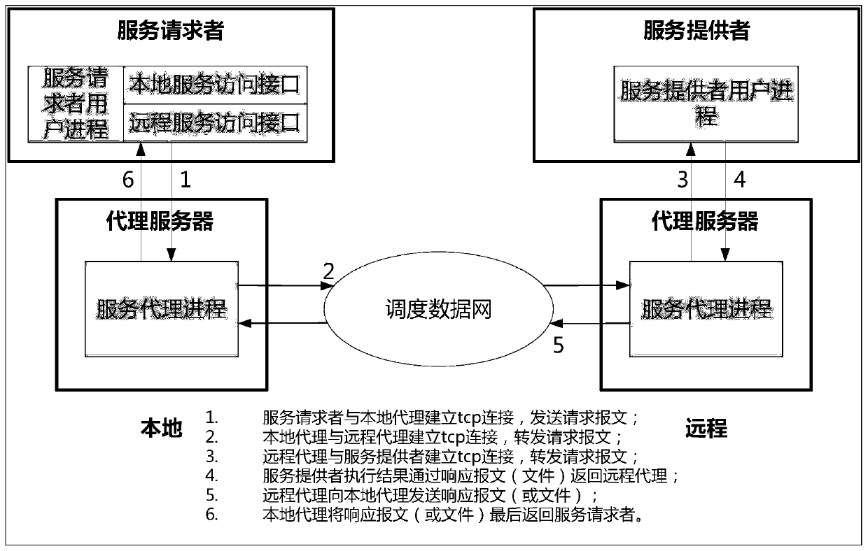 Service cross-region calling method and device for a power dispatching automation system