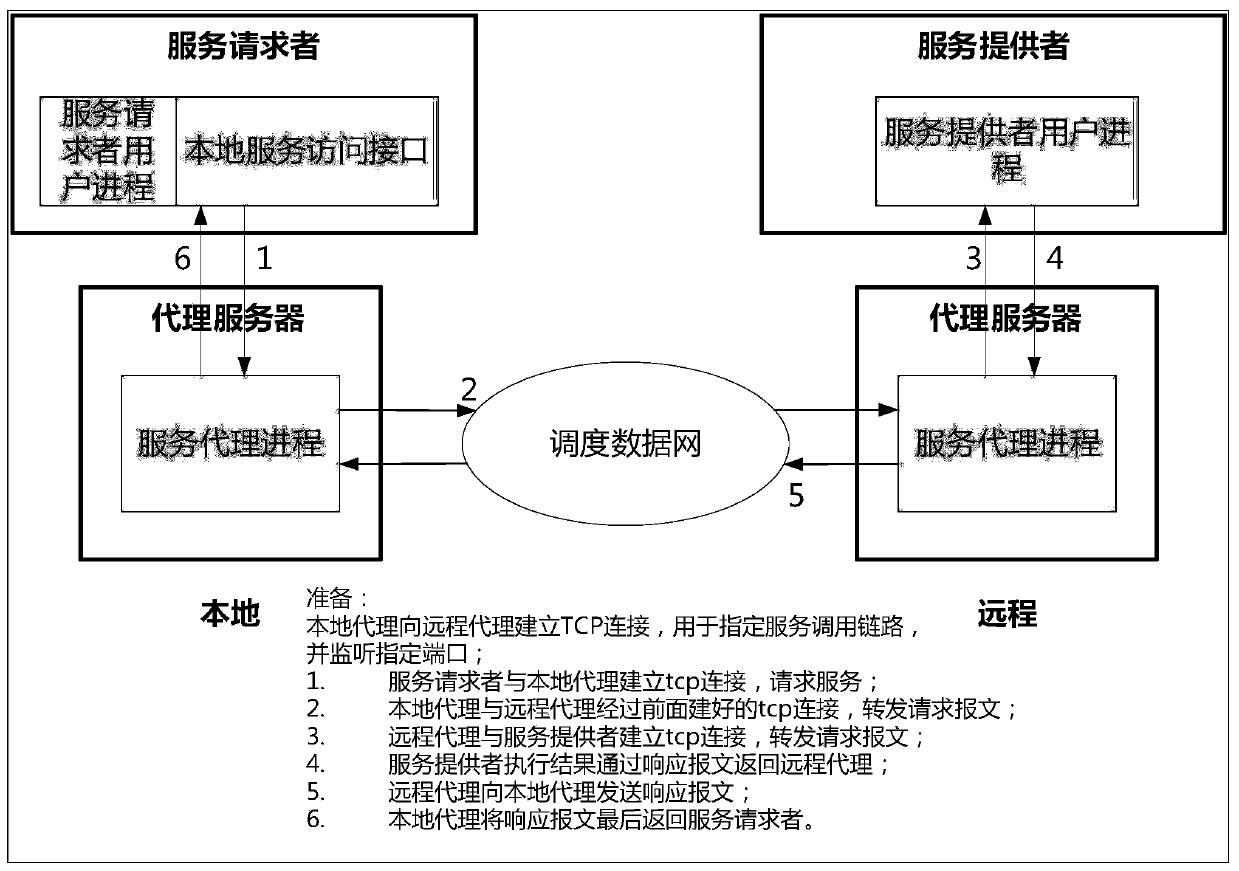 Service cross-region calling method and device for a power dispatching automation system