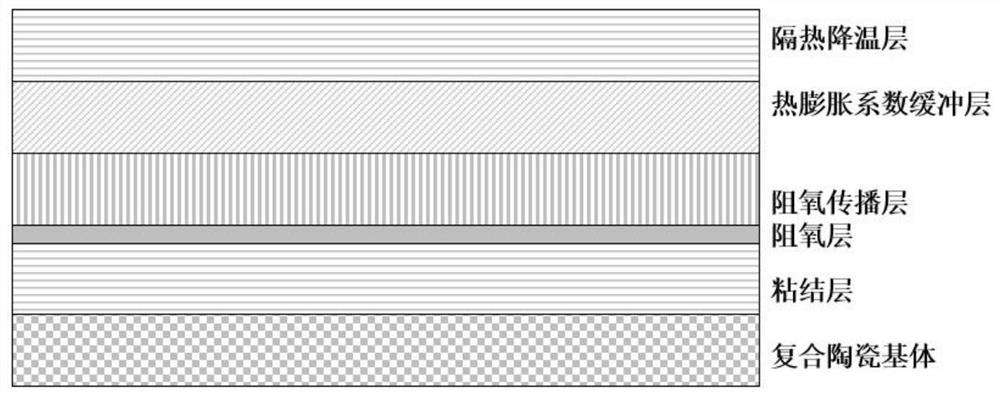 Ceramic-based composite material system on surface of unmanned aerial vehicle and preparation method of ceramic-based composite material system