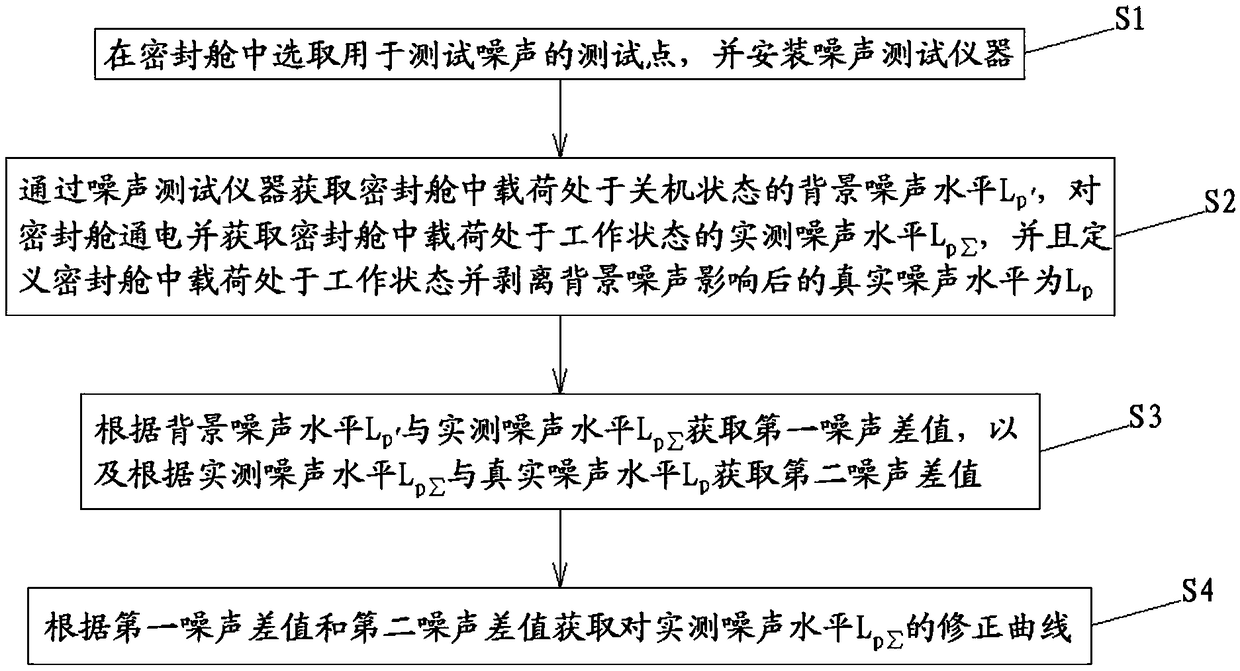 Method used for stripping influence of background noise in sealed cabin noise testing process