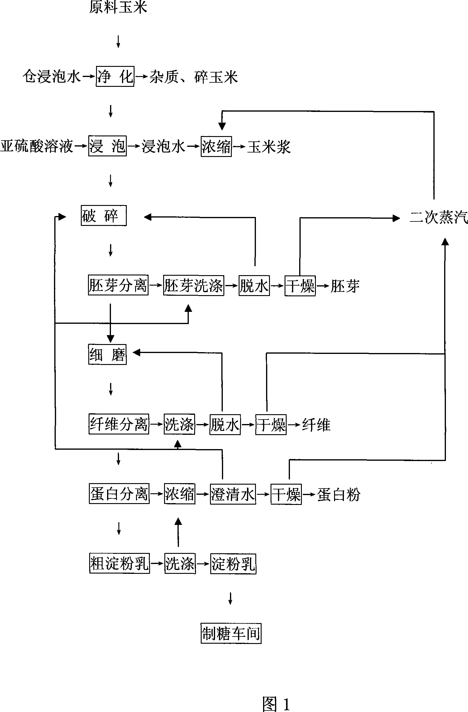 Production technique for starch without waste matter