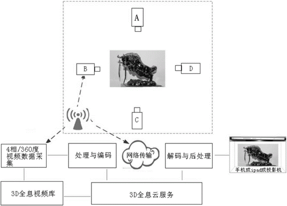 360-degree multi-viewpoint 3D holographic video acquisition method, acquisition device, and realization method