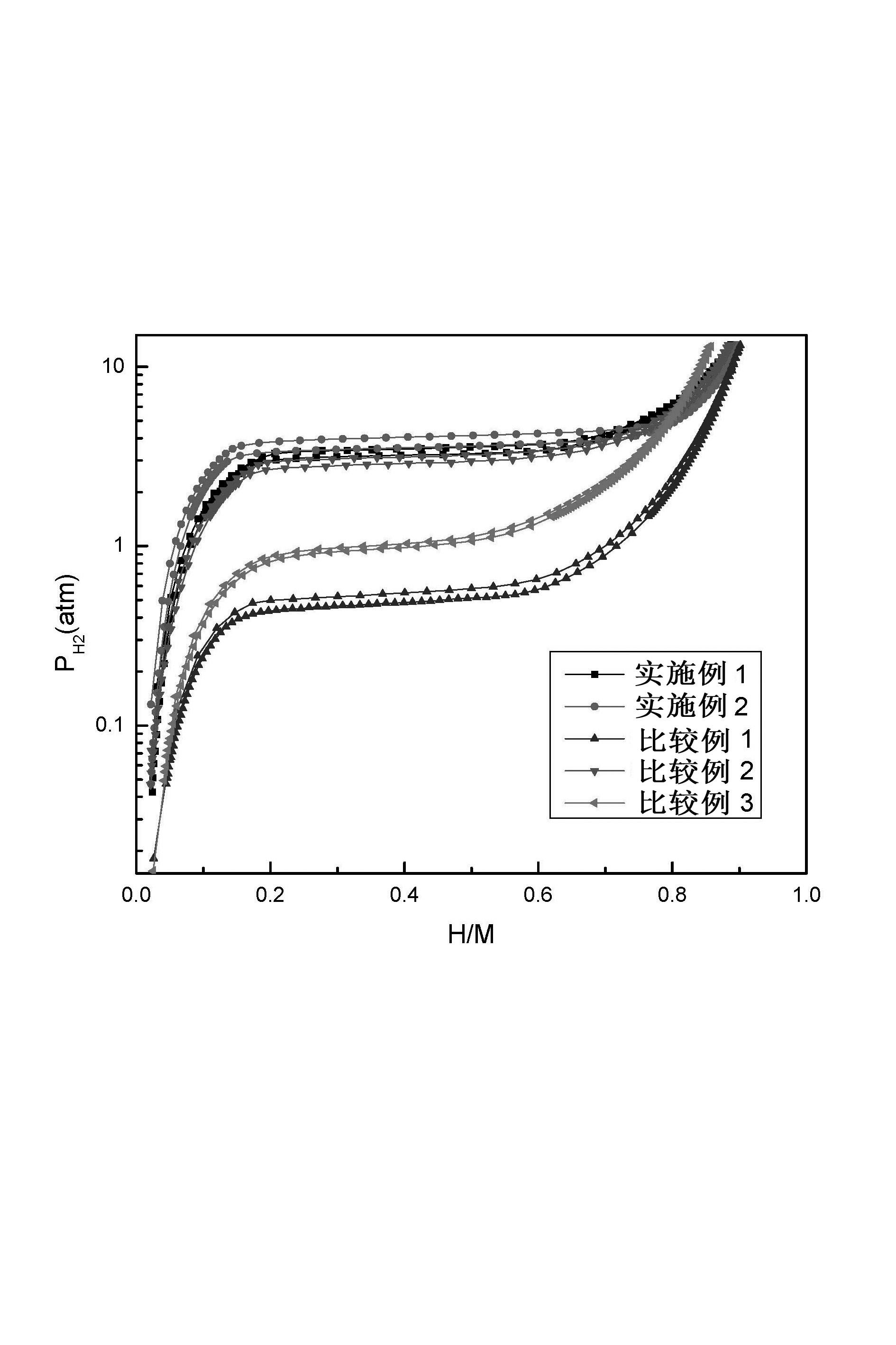 Low temperature power type hydrogen storage alloy for nickel-metal hydride battery