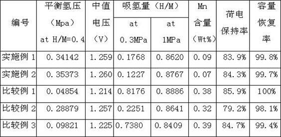 Low temperature power type hydrogen storage alloy for nickel-metal hydride battery