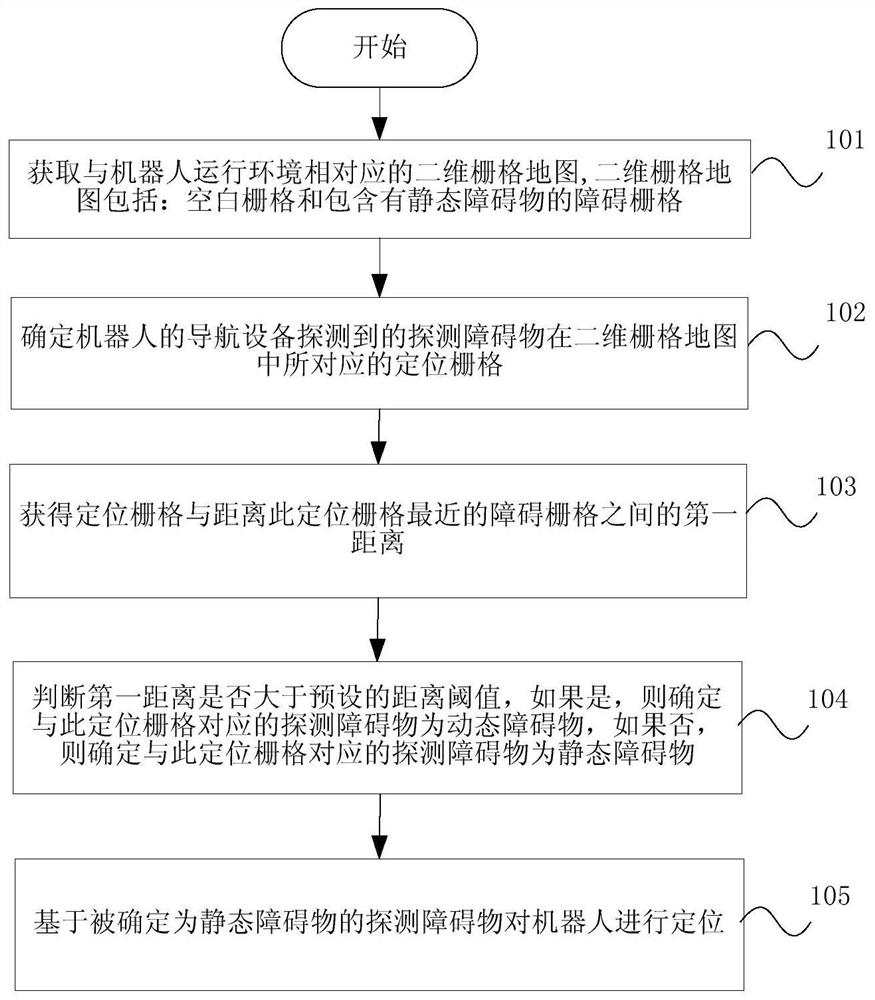 Robot positioning method, device and robot