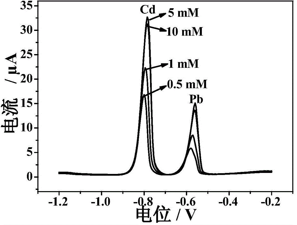 Method for simultaneously detecting cadmium and lead ions by employing sulfhydrylated peroxidized poly(m-phenylenediamine) modified bismuth membrane electrode