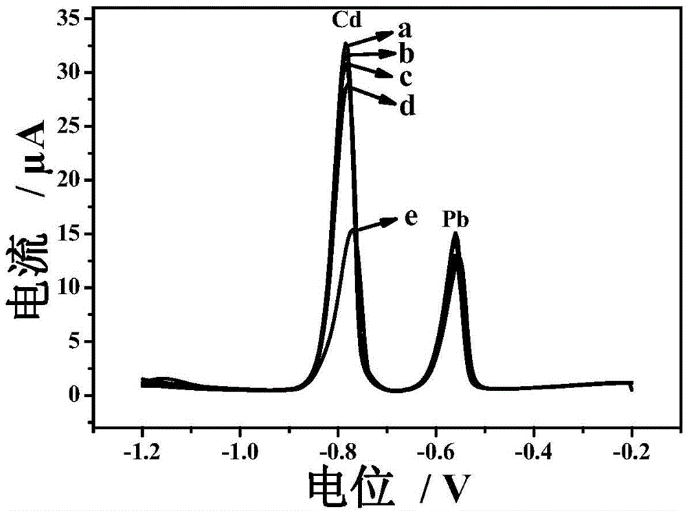 Method for simultaneously detecting cadmium and lead ions by employing sulfhydrylated peroxidized poly(m-phenylenediamine) modified bismuth membrane electrode