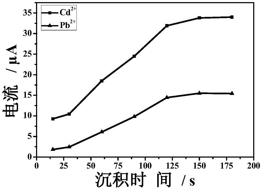 Method for simultaneously detecting cadmium and lead ions by employing sulfhydrylated peroxidized poly(m-phenylenediamine) modified bismuth membrane electrode