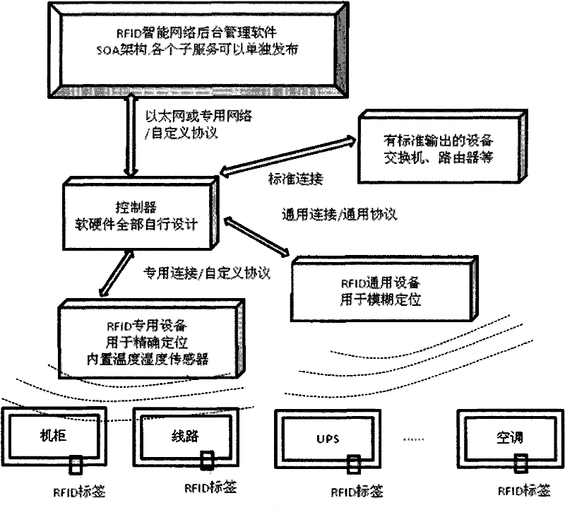 Radio frequency identification (RFID)-based intelligent network system