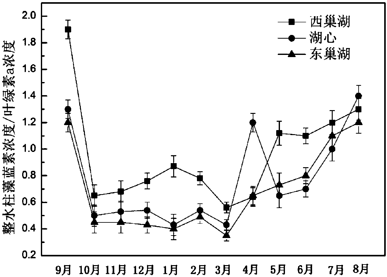 Method for controlling whole process of cyanobacterial bloom development in large shallow lake