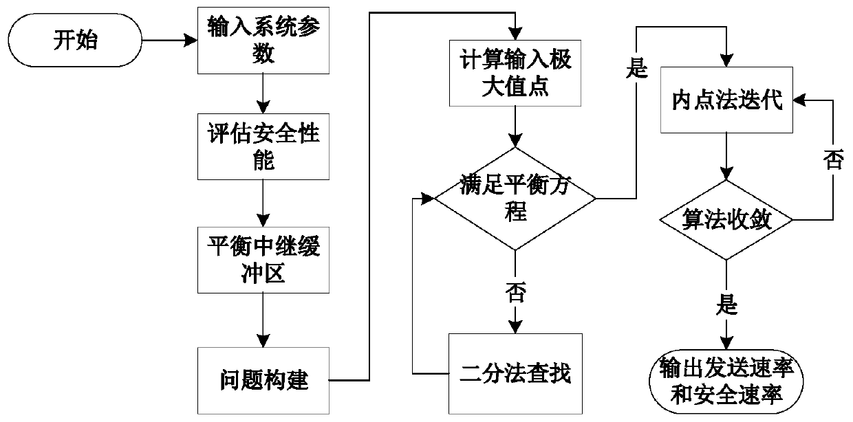 A Rate Control Based Security Throughput Optimization Method for Relay System