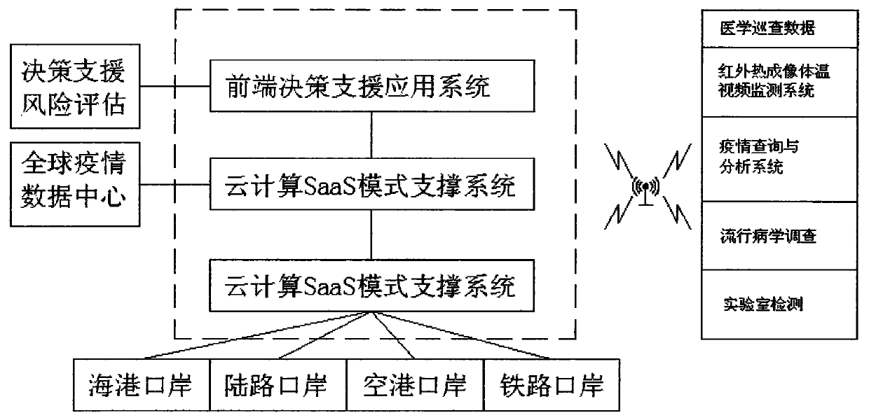 Frontier port infectious disease quarantine decision making support system