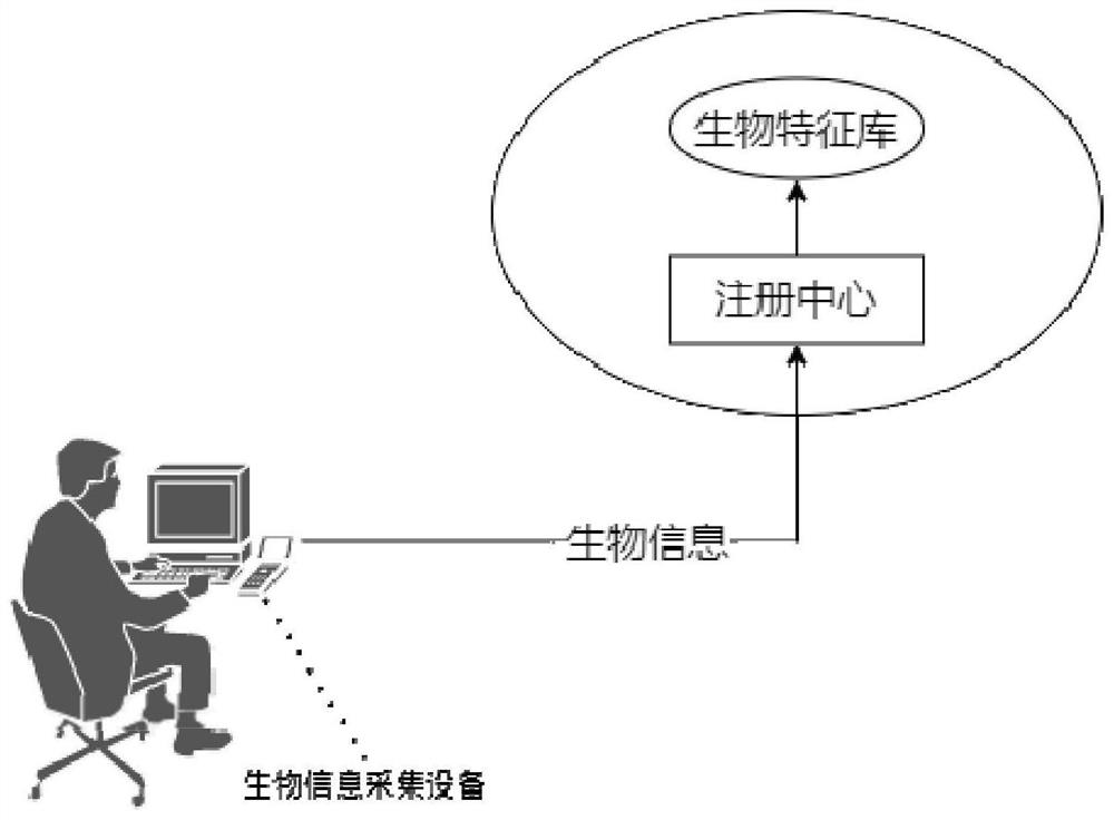 Multivariate identity authentication method and system for power grid data outsourcing calculation