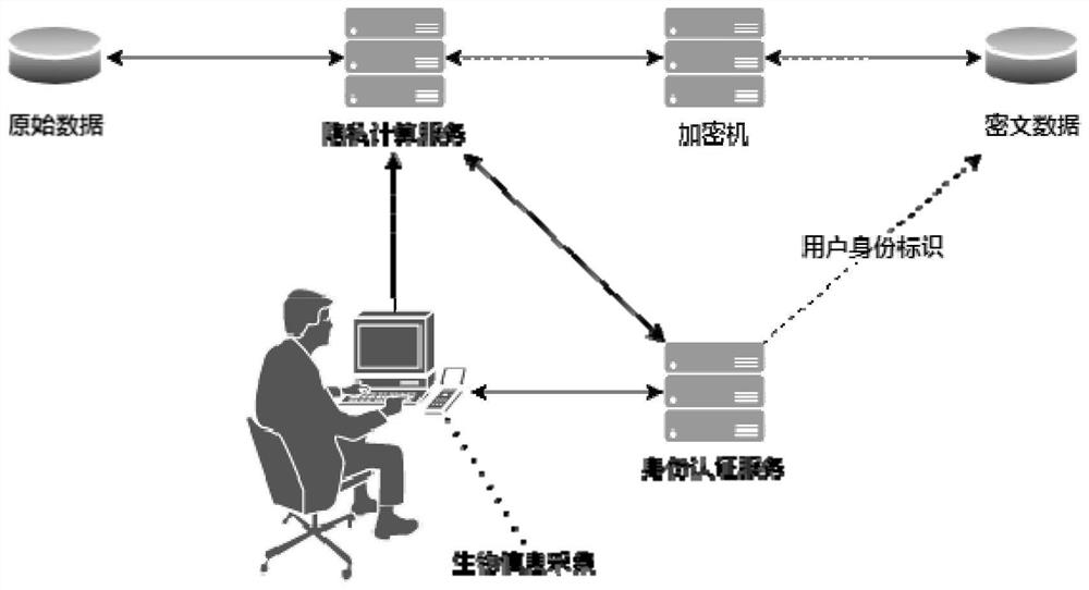 Multivariate identity authentication method and system for power grid data outsourcing calculation