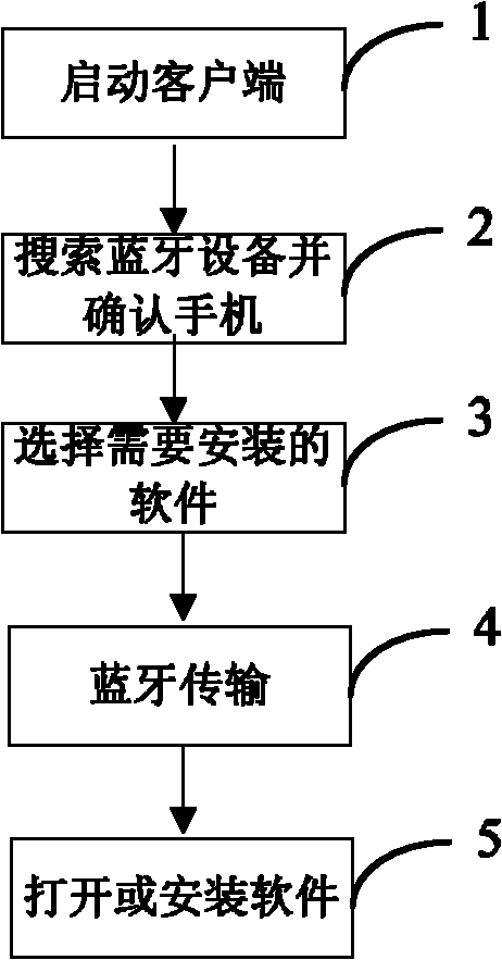 Method for mounting mobile phone software by Bluetooth