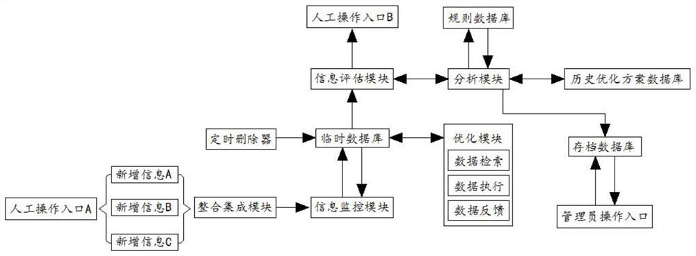 Information system integration optimization platform