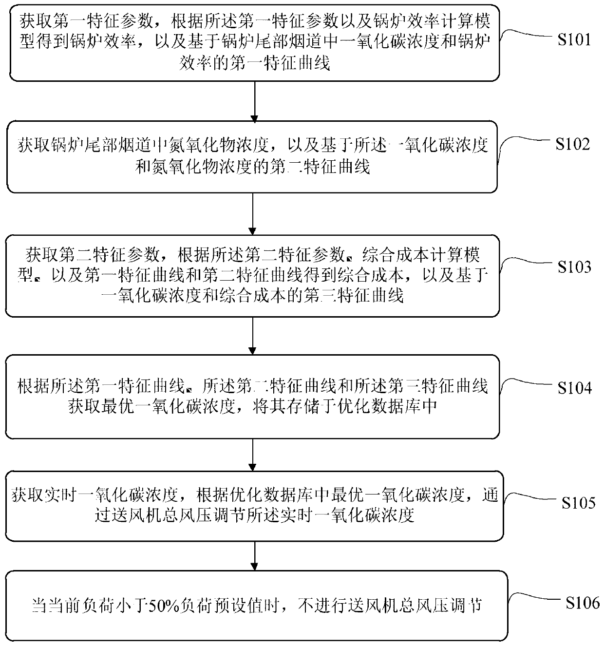 A method, system and database for boiler combustion optimization based on CO detection