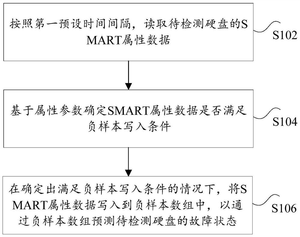 Method and device for predicting hard disk failure