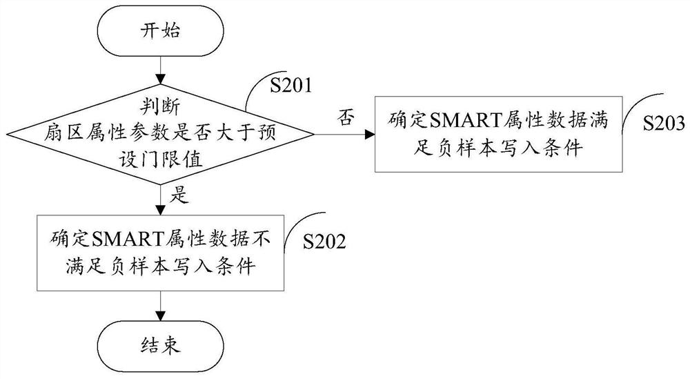 Method and device for predicting hard disk failure