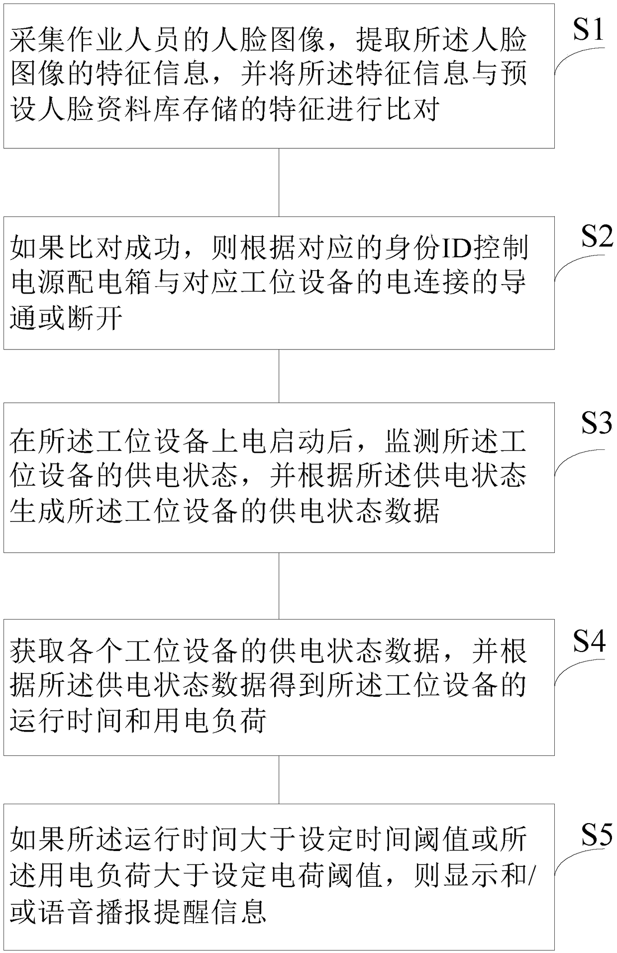 Intelligent power distribution management system and method of station equipment