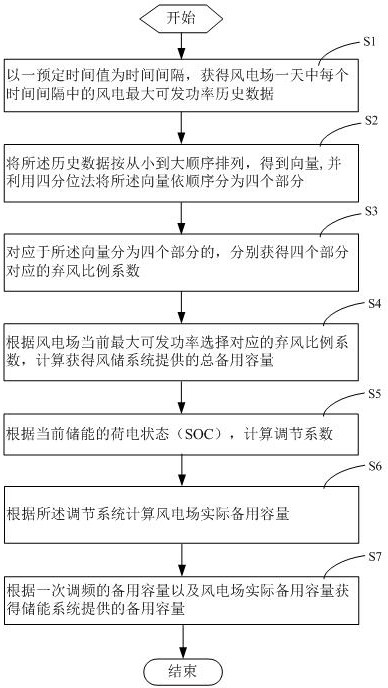 Determination method of primary frequency regulation reserve capacity of wind storage based on quartile ratio abandoned wind method