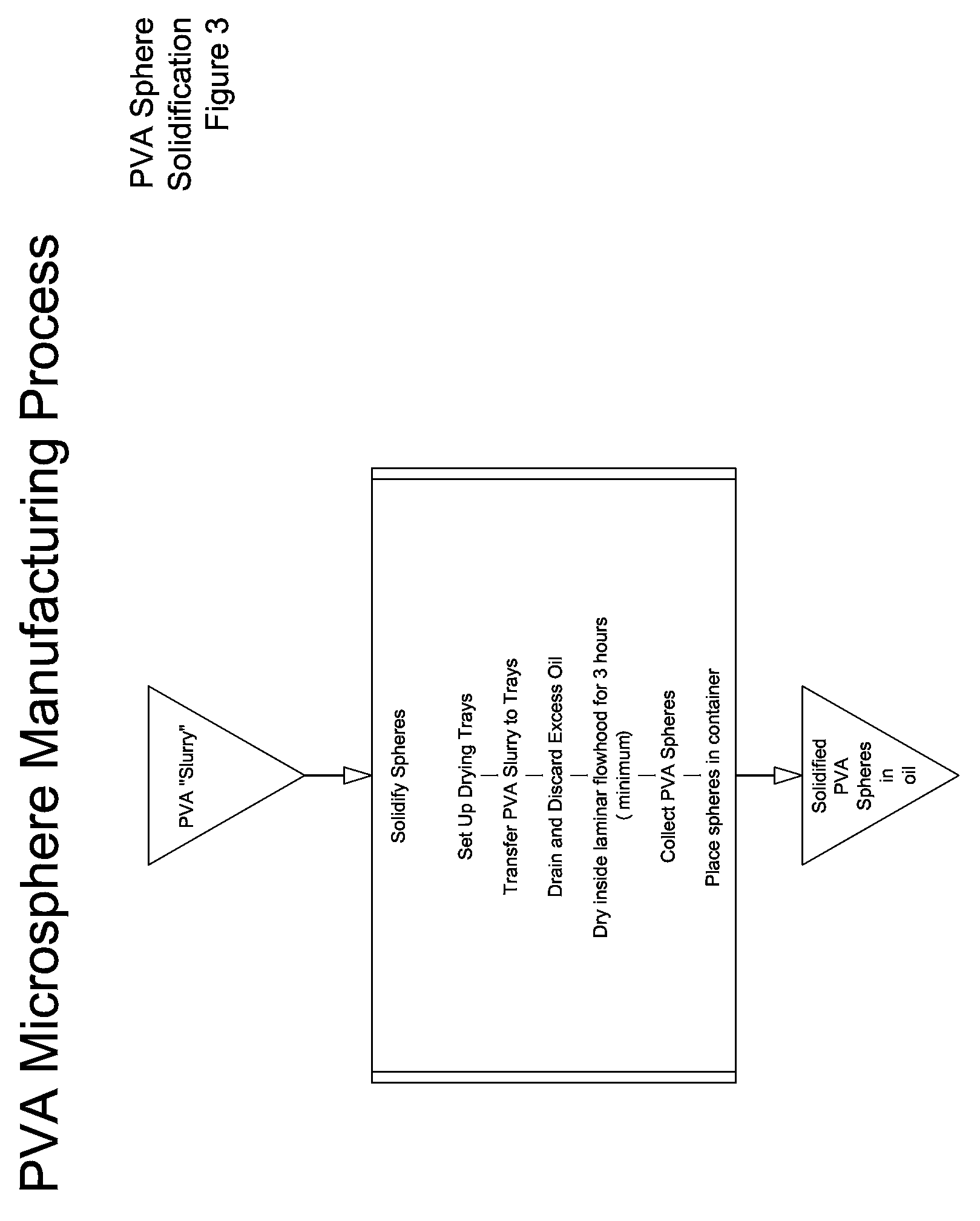 Methods for processing microspheres