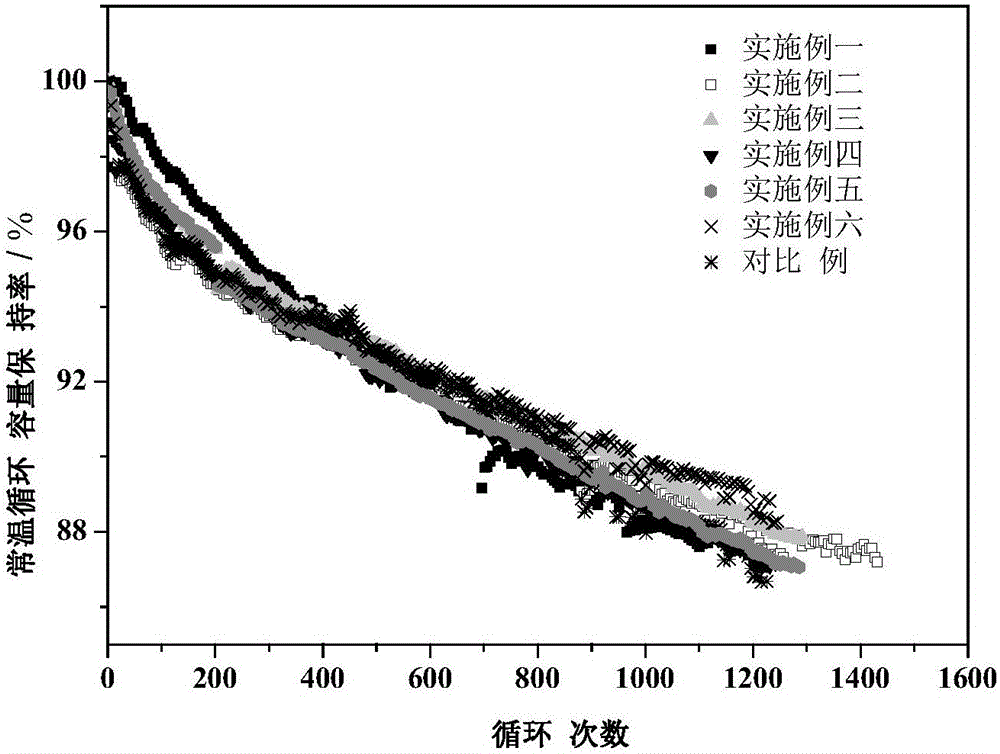 Composite system power battery with high safety and long service life and preparation method of composite system power battery