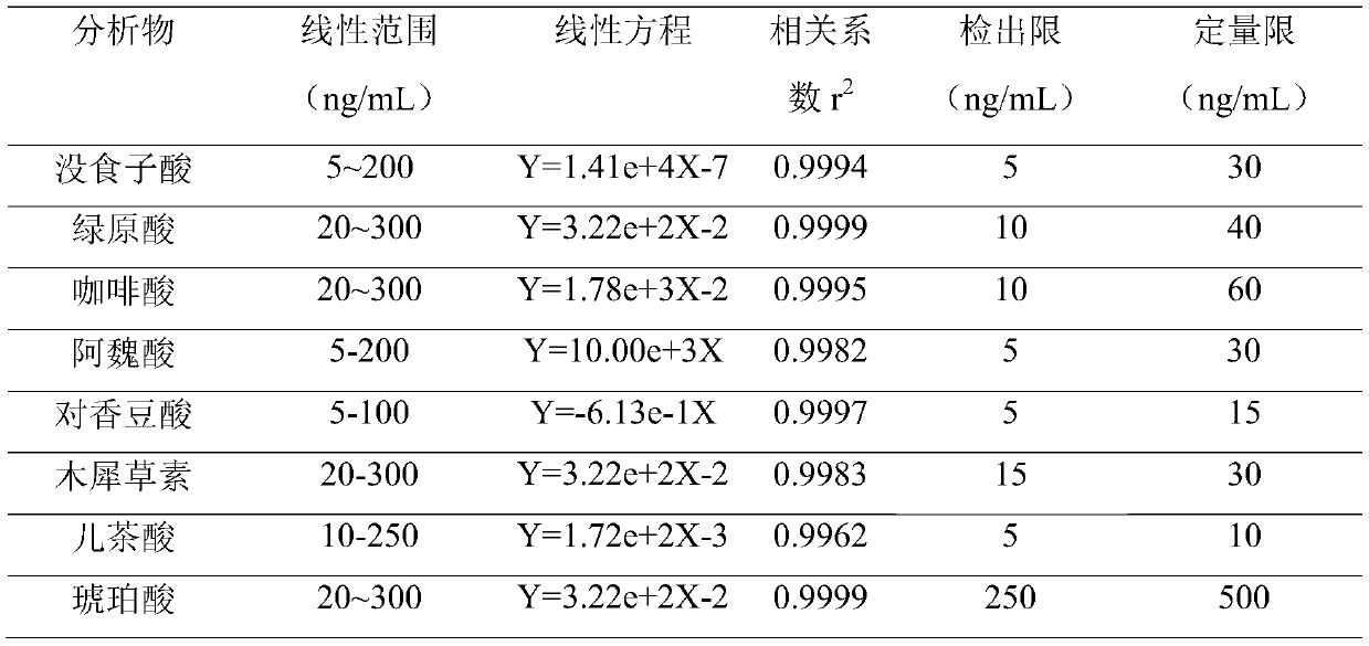 Method for rapidly detecting 8 phenolic acids in liquor product by serial connection of ultra-performance convergence chromatography and QD