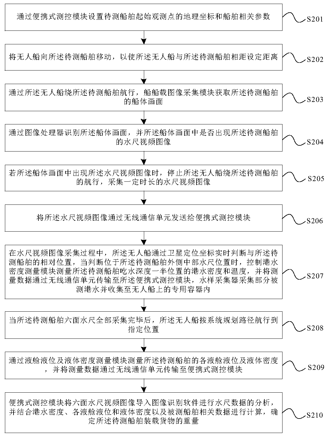 Method and system for weighing ship cargo