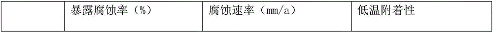 Weather-proof and corrosion-resistant anti-rust oil and preparation method thereof