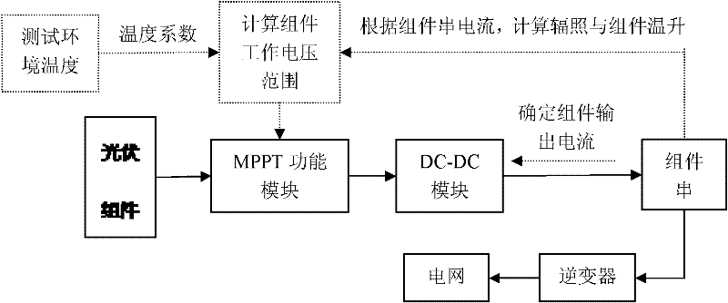 Method for eliminating damage of hot marks by controlling operating point with set voltage range of photovoltaic module