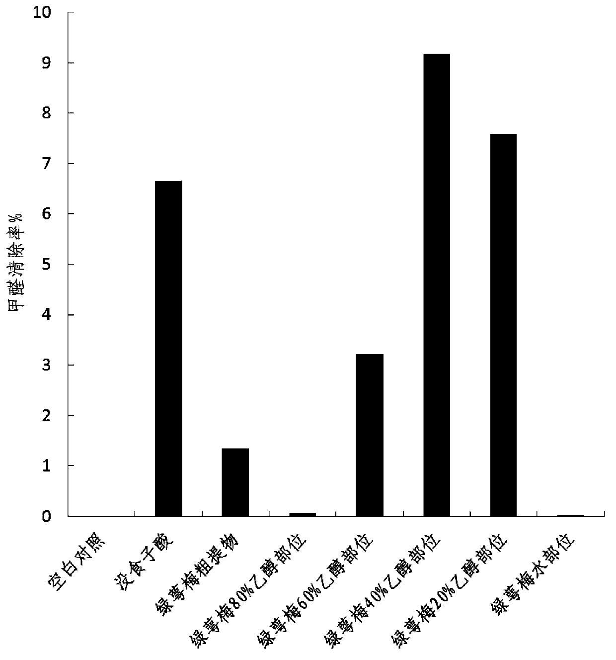 Novel application of prunus mume extract as effective component for resisting carbonylation