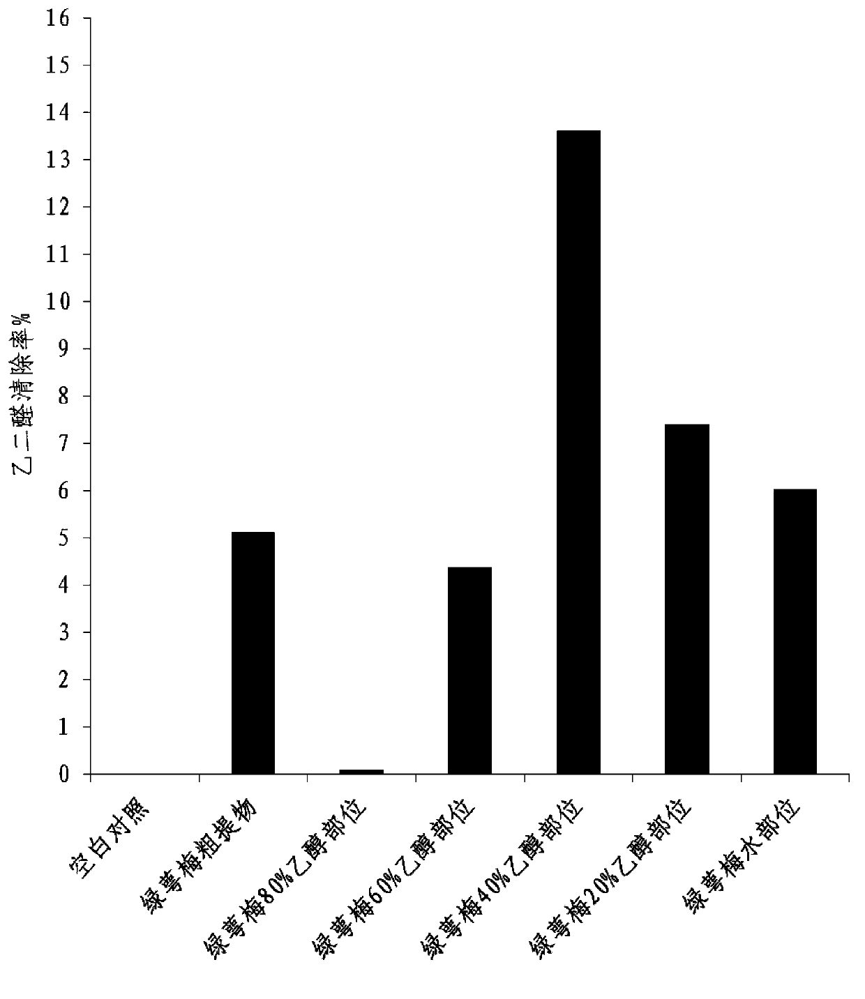 Novel application of prunus mume extract as effective component for resisting carbonylation