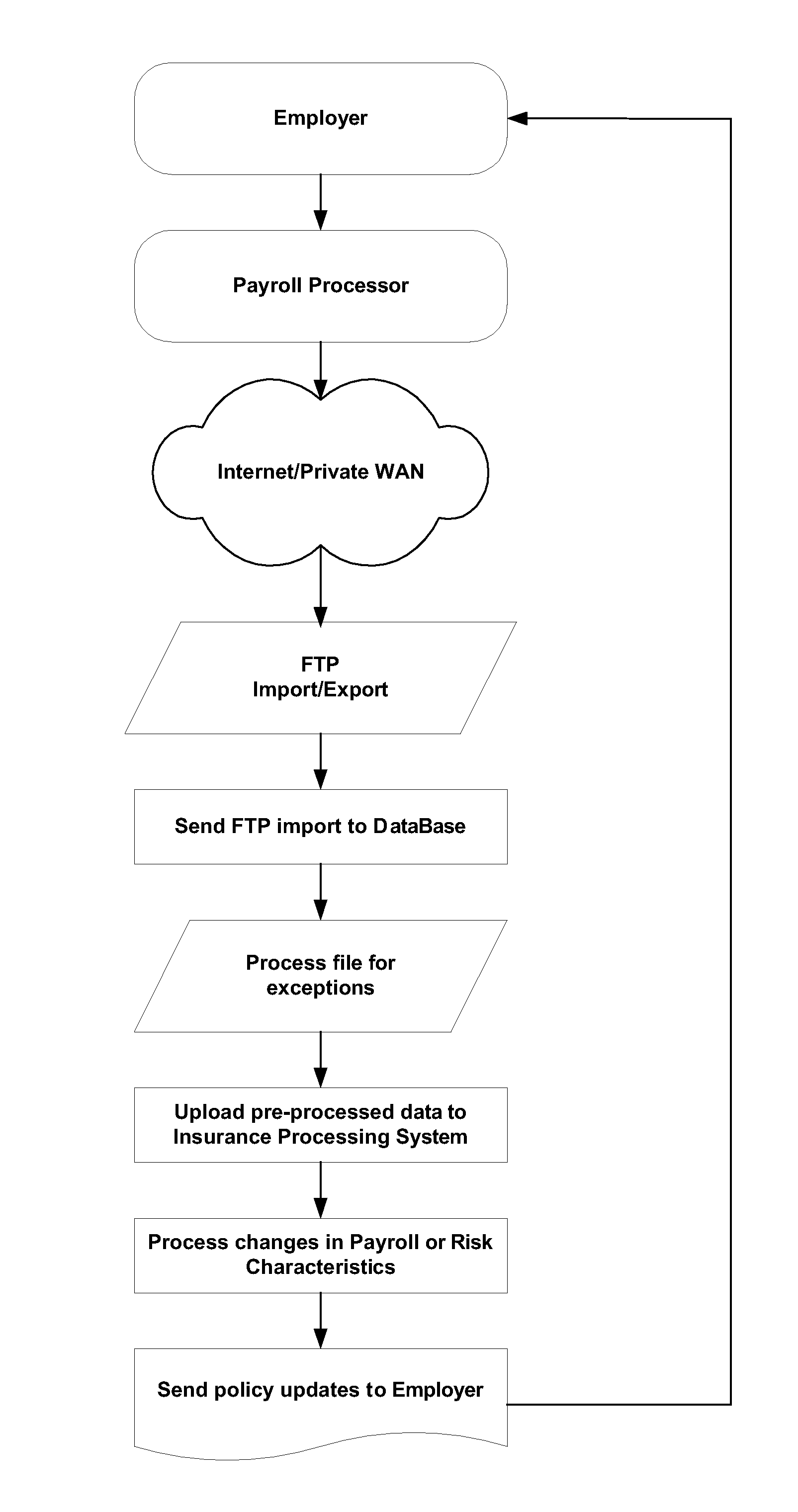 System and method for determining a cost of insurance based upon monitoring, collecting and communicating data representative of a risk's payroll characteristics