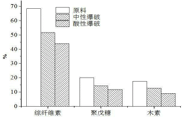 Method for pretreating ethyl alcohol produced from corn straws