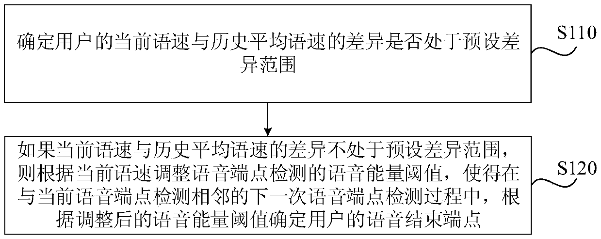 Voice endpoint detection method, device, terminal and storage medium